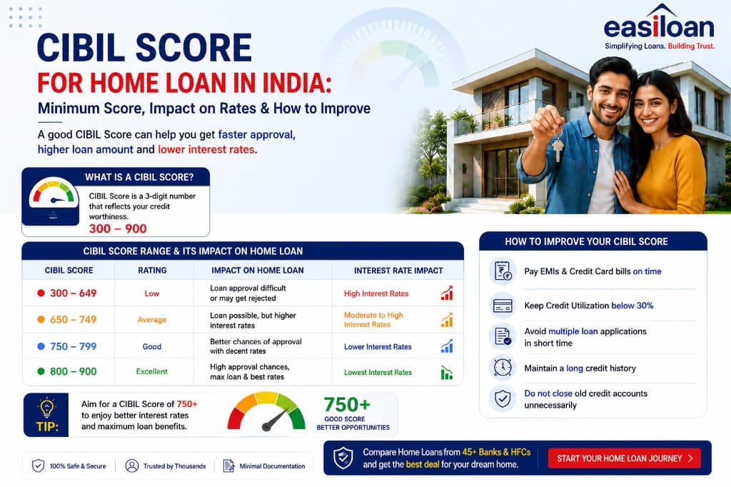 CIBIL score for home loan in India — score ranges from 300–900, impact on interest rates, and tips to improve your score for better loan approval