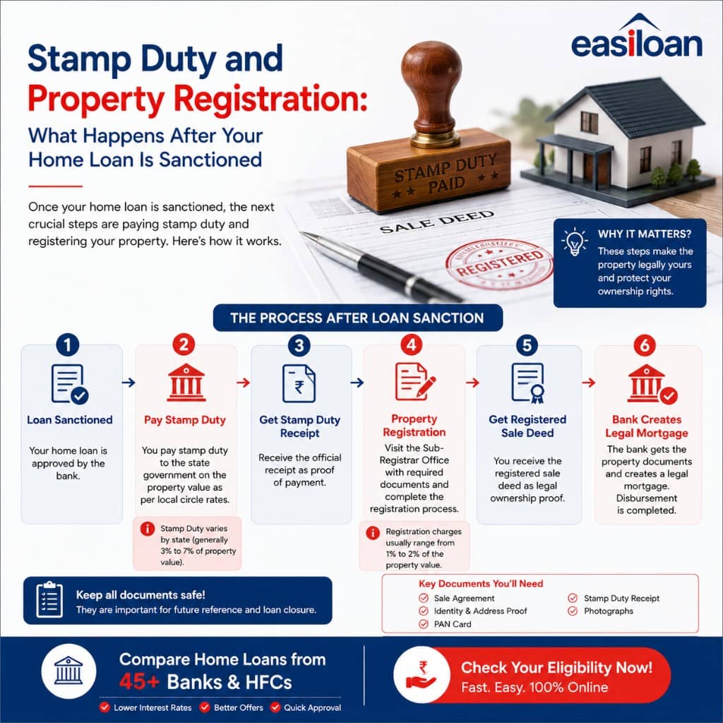 Stamp duty and property registration process after home loan sanction with sale deed, stamps, and registration steps