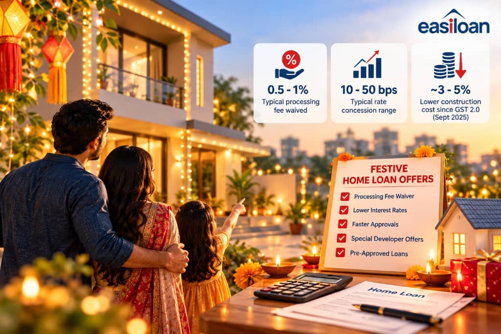 Family outside a festive home with Diwali lights, next to a board of festive home loan offers and stats for a 0.5–1% processing fee waiver, a 10–50 bps rate concession, and about 3–5% lower construction cost since GST 2.0