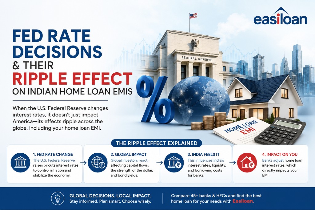 Infographic explaining how US Federal Reserve rate decisions ripple through global markets to affect Indian home loan EMIs — Fed building, percentage symbol, globe, rupee, and home loan EMI calculator