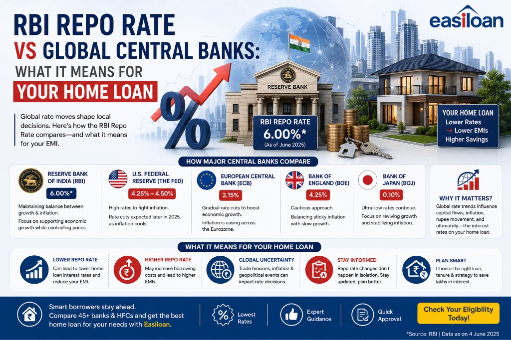 Infographic comparing RBI repo rate vs global central banks and what it means for your home loan โ Reserve Bank of India, Fed, ECB, BOE, and BOJ rate comparison